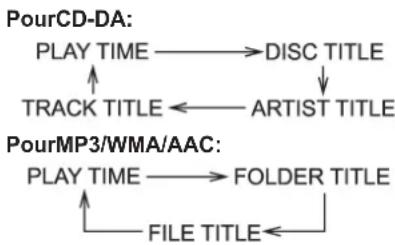 graph TD A["PLAY TIME"] --> B["DISC TITLE"] C["TRACK TITLE"] <--_D["ARTIST TITLE"] E["PLAY TIME"] --> F["FOLDER TITLE"] G["FILE TITLE"] <--_H["ARTIST TITLE"]
