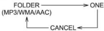 graph TD A["FOLDER (MP3/WMA/AAC)"] --> B["ONE"] B --> C["CANCEL"] C --> A