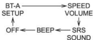 graph TD A["BT-A"] --> B["SPEED VOLUME"] B --> C["SRS SOUND"] C --> D["BEEP"] D --> E["OFF"] E --> A A --> F["SETUP"]