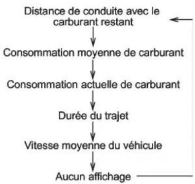 graph TD A["Distance de conduite avec le carburant restant"] --> B["Consommation moyenne de carburant"] B --> C["Consommation actuelle de carburant"] C --> D["Durée du trajet"] D --> E["Vitesse moyenne du véhicule"] E --> F["Aucun affichage"]