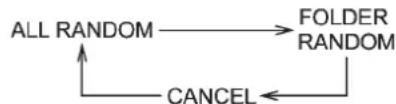 graph TD A["ALL RANDOM"] --> B["FOLDER RANDOM"] B --> C["CANCEL"] C --> A