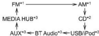 graph TD FM*1 --> AM*1 AM*1 --> CD*2 CD*2 --> USB/iPod*3 FM*1 --> MEDIA HUB*3 MEDIA HUB*3 --> AUX*3 CD*2 --> BT Audio*3 BT Audio*3 --> USB/iPod*3