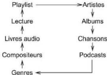 graph TD A["Playlist"] --> B["Artistes"] A --> C["Lecture"] C --> D["Livres audio"] D --> E["Compositeurs"] E --> F["Genres"] B --> G["Albums"] G --> H["Chansons"] H --> I["Podcasts"] I --> J["Genres"]