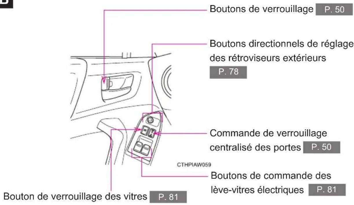 Boutons de verrouillage P. 50 Boutons directionnels de réglage des rétroviseurs extérieurs P. 78 Commande de verrouillage centralisé des portes P. 50 CTHPIAW059 Bouton de verrouillage des vitres P. 81 Boutons de commande des lève-vitres électriques P. 81