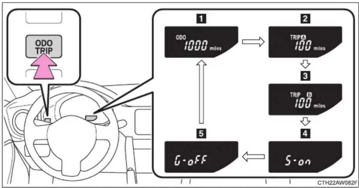 graph TD A["ODO TRIP"] --> B["1: ODO 1000 miles"] B --> C["2: TRIP A 100 miles"] C --> D["3: TRIP B 100 miles"] D --> E["4: S-on"] E --> F["5: G-off"]