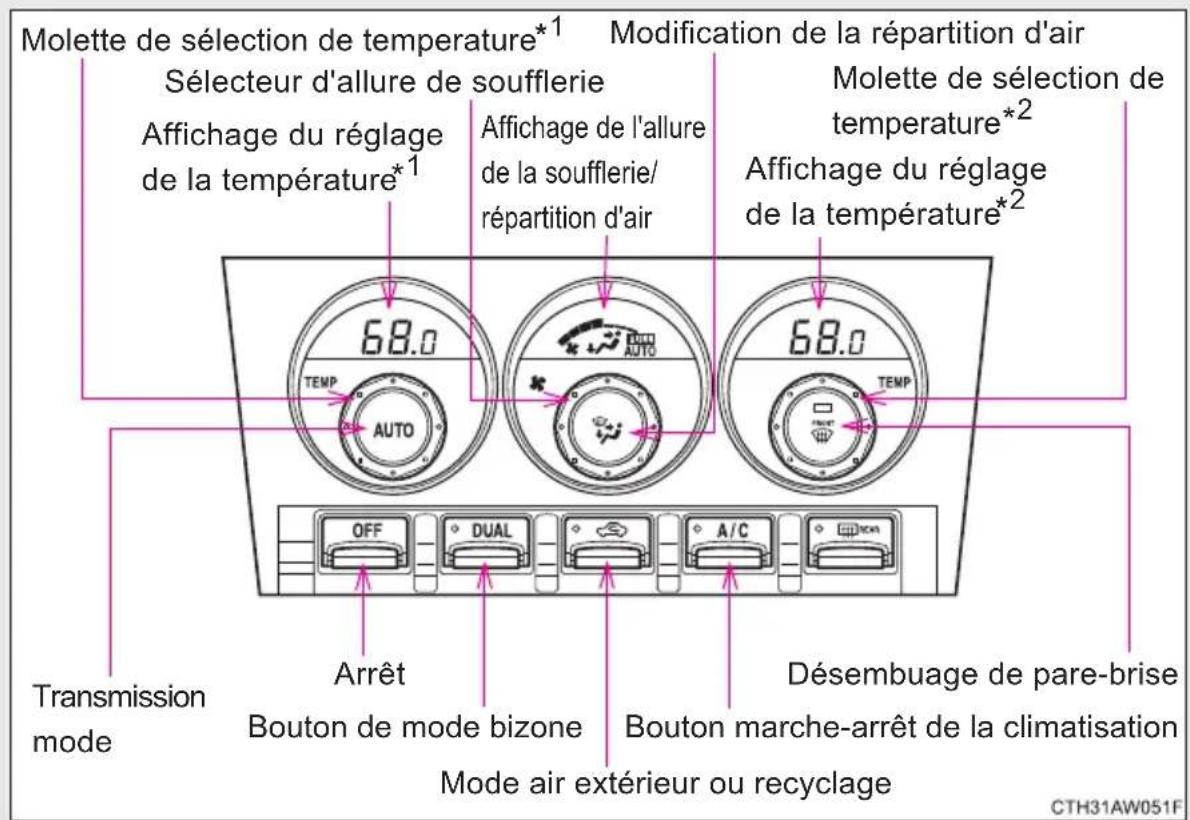 Molette de sélection de temperature*1 Sélecteur d'allure de soufflerie Affichage du réglage de la température*1 68.0 Modification de la répartition d'air Affichage de l'allure de la soufflerie/ répartition d'air Molette de sélection de temperature*2 Affichage du réglage de la température*2 68.0 TEMP…