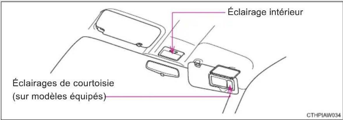 Éclairage intérieur Éclairages de courtoisie (sur modèles équipés) CTHPIAW034