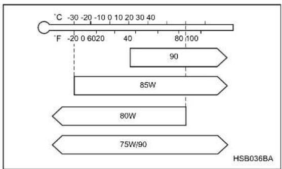 | Value | Label | |---|---| | 90 | 85W | | 80W | 75W/90 | HSB036BA