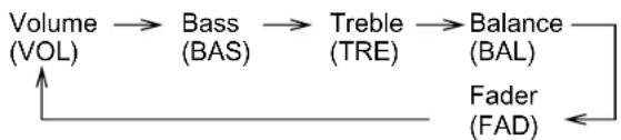 graph LR A["Volume (VOL)"] --> B["Bass (BAS)"] B --> C["Treble (TRE)"] C --> D["Balance (BAL)"] D --> E["Fader (FAD)"] E --> A