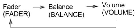 graph LR A["Fader (FADER)"] --> B["Balance (BALANCE)"] B --> C["Volume (VOLUME)"] C --> A