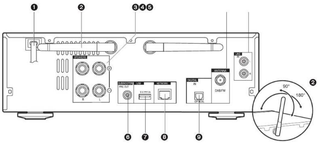 1 2 3 4 5 SPEAKER R L SUBMOOFER PRE OUT USB SVTTTA NETWORK DIGITAL IN OPFICAL ANTENNA DAB/FM LNC IN R 6 7 8 9 90° 180° 2