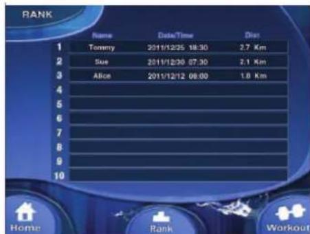 RANK Name Data/Time Dist 1 Tommy 2011/12/25 18:30 2.7 Km 2 Sue 2011/12/30 07:30 2.1 Km 3 Alice 2011/12/12 08:00 1.8 Km 4 5 6 7 8 9 10 Home Rank Workout