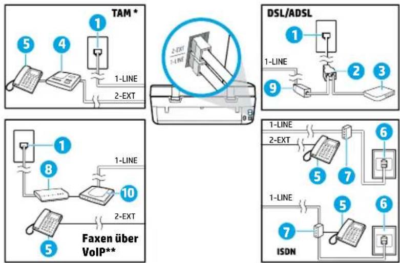 TAM * 1 5 4 1-LINE 2-EXT DSL/ADSL 1 1-LINE 9 2 3 1 1-LINE 2-EXT 10 Faxen über VoIP** 5 7 6 1-LINE 7 5 6 ISDN