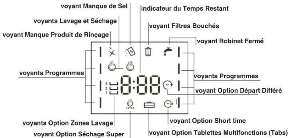 voyANT Manque de Sel voyANTS Lavage et Séchage voyANT Manque Produit de Rinçage voyANTS Programmes voyANTS Option Zones Lavage voyANT Option Séchage Super indicateur du Temps Restant voyANT Filtres Bouchés voyANT Robinet Fermé 0:00 voyANTS Programmes voyANT Option Départ Différé voyANT Option Short time voyANT Option Tablettes Multifonctions (Tabs)