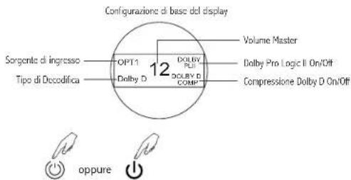 Configurazione di base del display Sorgente di ingresso OPT1 Dolby D 12 Volume Master Dolby Pro Logic II On/Off Tipo di Decodifica DOLBY PLII DOLBY D COMP Compressione Dolby D On/Off oppure