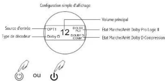 Configuration simple d'affichage Volume principal OPT1 DOLBY D 12 DOLBY PLII DOLBY D COMP Source d'entrée Type de décodeur État Marche/Amêt Dolby Pro Logic II État Marche/Amêt Dolby D Compression OU