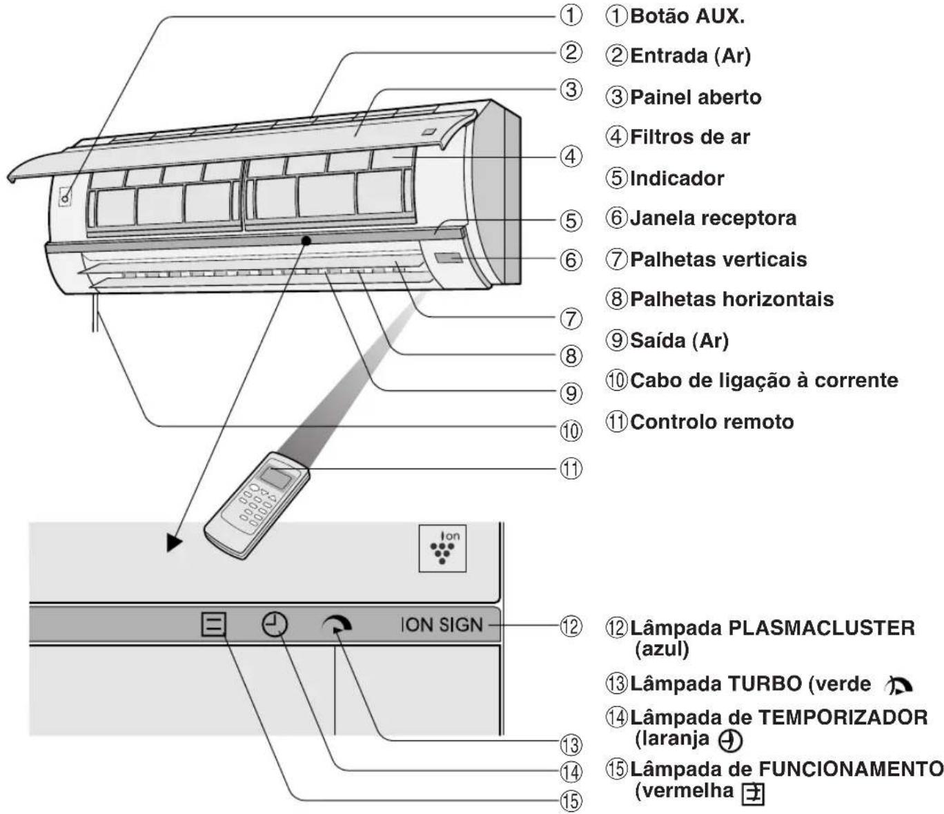 ① Botão AUX. ② Entrada (Ar) ③ Painel aberto ④ Filtros de ar ⑤ Indicador ⑥ Janela receptora ⑦ Palhetas verticais ⑧ Palhetas horizontais ⑨ Saída (Ar) ⑩ Cabo de ligação à corrente ⑪ Controlo remoto ⑫ Lâmpada PLASMACLUSTER (azul) ⑬ Lâmpada TURBO (verde) ⑭ Lâmpada de TEMPORIZADOR (laranja) ⑮ Lâmpada de FUNCIONAMENTO (vermelha)