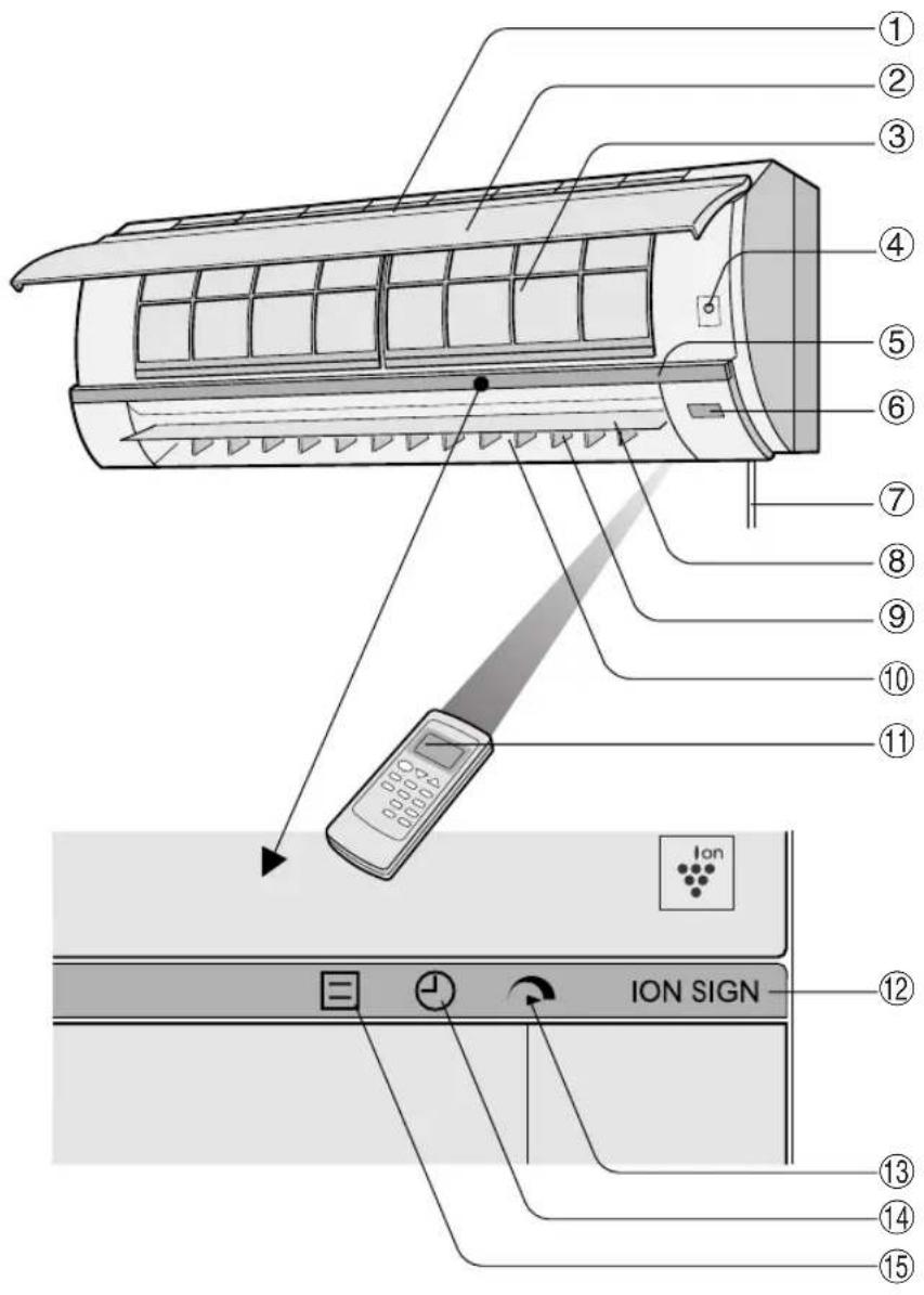 Diagram of an air conditioner unit with numbered parts and a digital thermometer for ion sign application