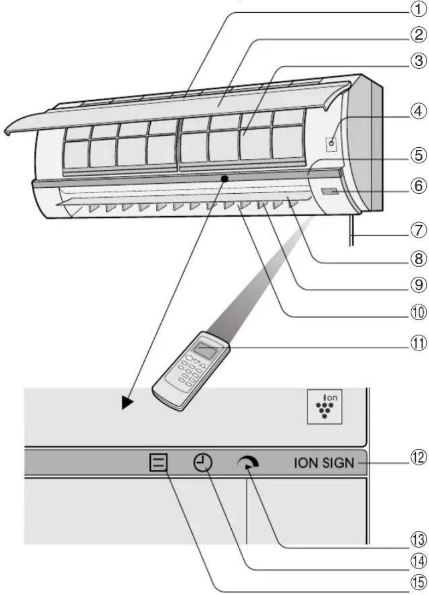 Diagram of an air conditioner unit with numbered parts and a digital thermometer, showing internal components like 'Ion SIGN' button.