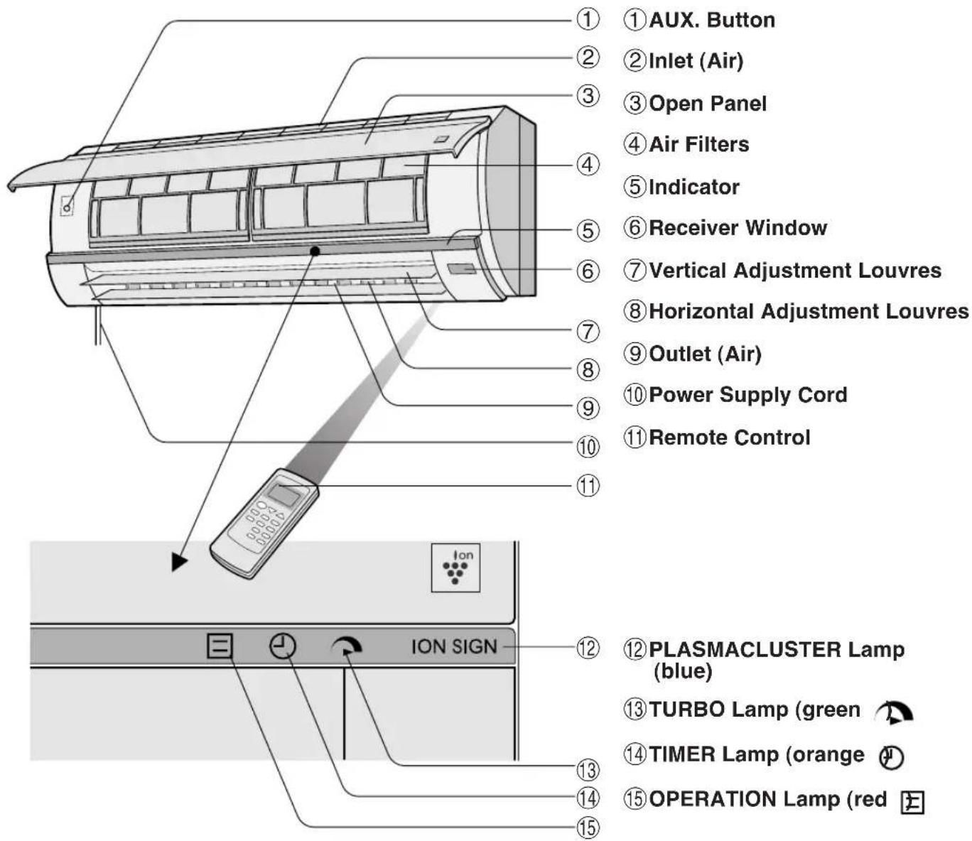 ① AUX. Button ② Inlet (Air) ③ Open Panel ④ Air Filters ⑤ Indicator ⑥ Receiver Window ⑦ Vertical Adjustment Louvres ⑧ Horizontal Adjustment Louvres ⑨ Outlet (Air) ⑩ Power Supply Cord ⑪ Remote Control ⑫ PLASMACLUSTER Lamp (blue) ⑬ TURBO Lamp (green) ⑭ TIMER Lamp (orange) ⑮ OPERATION Lamp (red)