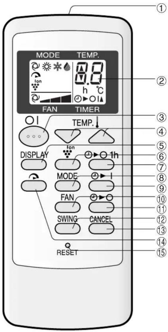 MODE TEMP. 8.0 h °C FAN TIMER TEMP. DISPLAY 1h MODE I FAN SWING CANCEL RESET ① ② ③ ④ ⑤ ⑥ ⑦ ⑧ ⑨ ⑩ ⑪ ⑫ ⑬ ⑭ ⑮