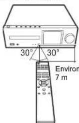 30° 30° Environ 7 m