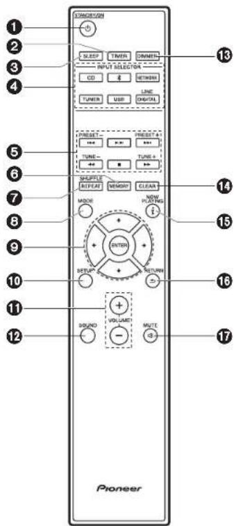 STANDARD SLEEP TIMER DIMETER INPUT SELECTOR CD 8 SERIES TUNER USB LINE DIGITAL PINDSET TUBE TUBE + SHIFTLE RESET MEMORY CLEAN MODE POMEING RETURN RETURN VOLUME MUTE 12 Pioneer