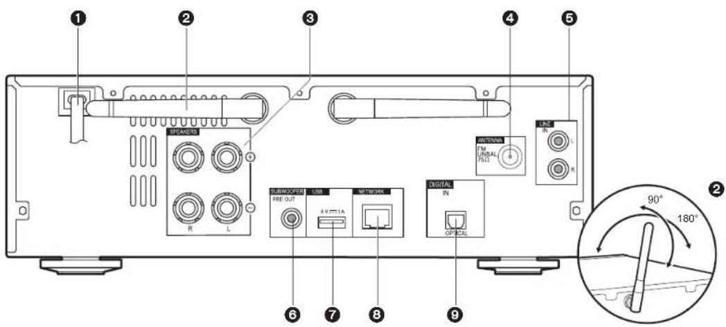 ① ② ③ ④ ⑤ SPEAKER R L ANTenna FM INHAL PS13 LIS N L R SUBMOOPER USB NETWORK PRE OUT 4V 171A DIGITAL N OPTICAL ⑥ ⑦ ⑧ ⑨ 90° 180°