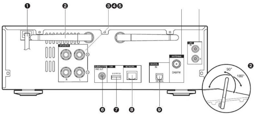 1 2 3 4 5 SPEAKER R L SUBMOOPER PRE OUT USB AN 11A NETWORK DIGITAL N OPFICAL ANTENNA DAB/FM LSC R L R 6 7 8 9 90° 180° 2