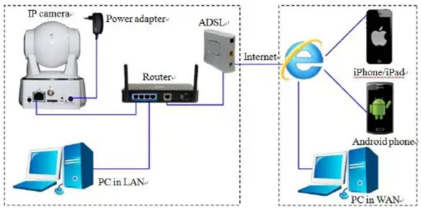 graph TD A["IP camera"] --> B["Power adapter"] B --> C["Router"] C --> D["ADSL"] D --> E["Internet"] F["PC in LAN"] --> C G["PC in WAN"] --> H["iPhone/iPad"] I["Android phone"] --> H H --> J["e"] J --> K["Internet"]
