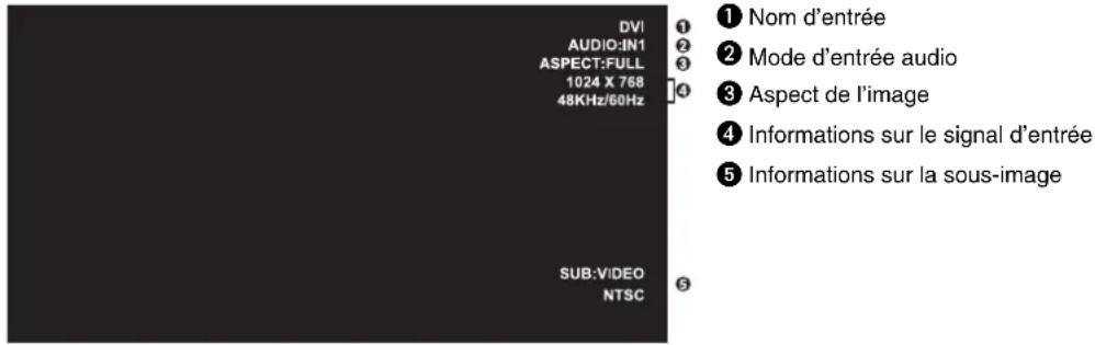 DVI AUDIO:IN1 ASPECT:FULL 1024 X 768 48KHz/60Hz SUB:VIDEO NTSC ① Nom d'entrée ② Mode d'entrée audio ③ Aspect de l'image ④ Informations sur le signal d'entrée ⑤ Informations sur la sous-image