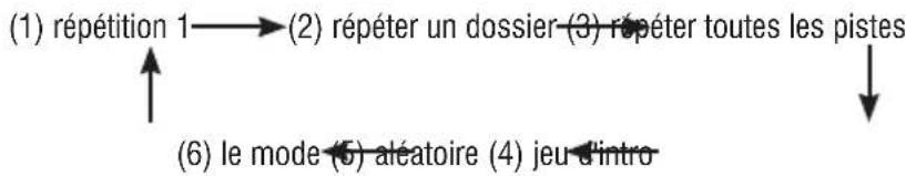 graph TD A["(1) répétition 1"] --> B["(2) répéter un dossier"] B --> C["(3) répéter toutes les pistes"] C --> D["(6) le mode"] D --> E["(4) jeu d'intro"]