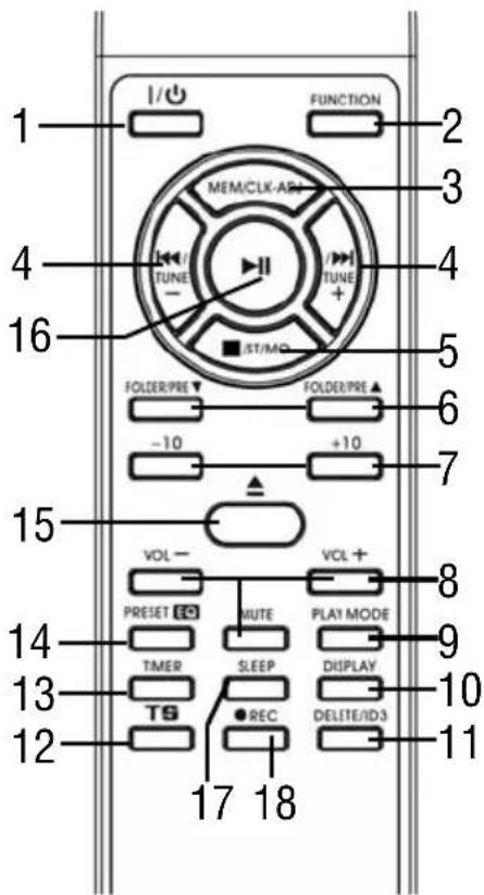 1 I/O FUNCTION 2 MEM/CLK-AM 3 TUNE 4 TUNE + 5 ST/MG 6 FOLDER/PRE FOLDER/PRE▲ -10 +10 7 15 VOL- VOL+ 8 PRESET MUTE PLAY MODE 9 TIMER SLEEP DISPLAY 10 TG ● REC DELITE/ID3 11 12 13 14 15 16