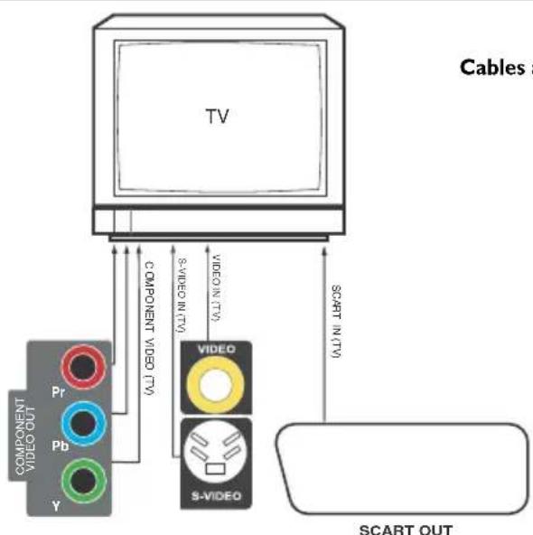 Cables a TV COMPONENT VIDEO (TV) S-VIDEO IN (TV) VIDEO IN (TV) COMPONENT VIDEO (TV) VIDEO Pb Y SCART OUT