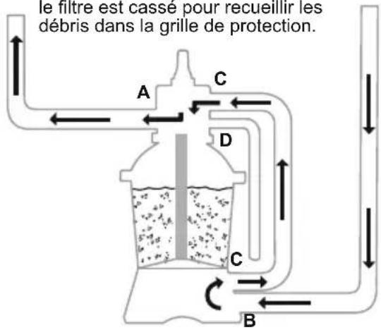 le filtre est casse pour recueillir les débris dans la grille de protection. A C D C B