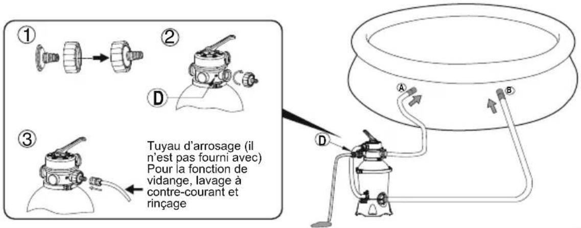 ① ② ③ Tuyau d'arrosage (il n'est pas fourni avec) Pour la fonction de vidange, lavage à contre-courant et rinçage