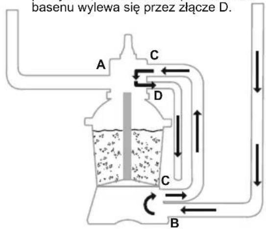 basenu wylewa się przez złącze D. A C D C B