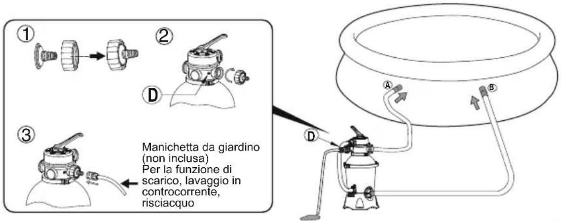 ① ② ③ Manichetta da giardino (non inclusa) Per la funzione di scarico, lavaggio in controcorrente, risciacquo