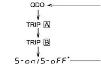 graph TD A["ODO"] --> B["TRIP A"] B --> C["TRIP B"] C --> D["S-ON/S-OFF*"]