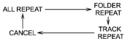 graph TD A["ALL REPEAT"] --> B["FOLDER REPEAT"] B --> C["TRACK REPEAT"] C --> D["CANCEL"] D --> A