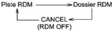 graph TD A["Piste RDM"] --> B["Dossier RDM"] B --> C["CANCEL (RDM OFF)"] C --> A