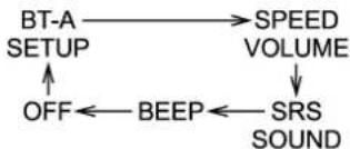 graph TD A["BT-A"] --> B["SPEED VOLUME"] B --> C["SRS SOUND"] C --> D["BEEP"] D --> E["OFF"] E --> A A --> F["SETUP"]