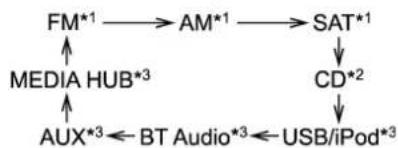 graph TD FM*1 --> AM*1 --> SAT*1 FM*1 --> MEDIA HUB*3 FM*1 --> AUX*3 ← BT Audio*3 ← USB/iPod*3 AM*1 --> CD*2 Media HUB*3 --> AUX*3 CD*2 --> USB/iPod*3