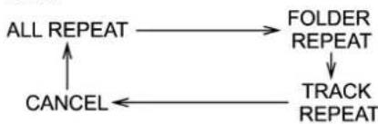 graph TD A["ALL REPEAT"] --> B["FOLDER REPEAT"] B --> C["TRACK REPEAT"] C --> D["CANCEL"] D --> A