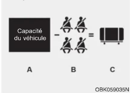 Capacité du véhicule A B C OBK059035N