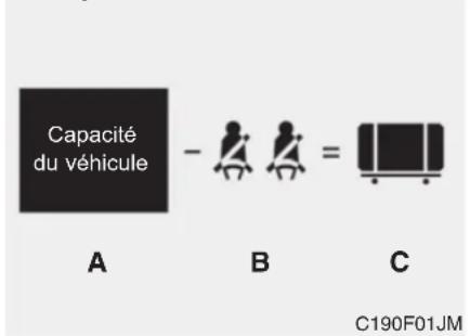 Capacité du véhicule A B C C190F01JM
