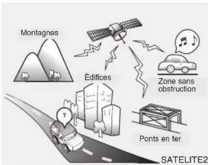 graph TD A["Montagnes"] --> B["Édifices"] B --> C["Zone sans obstruction"] C --> D["Ponts en fer"] D --> E["SATELITE2"]