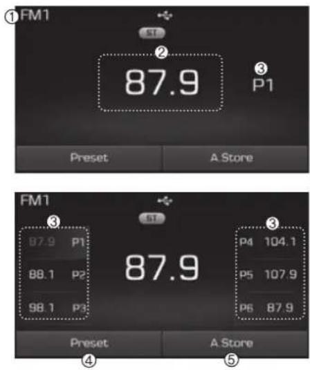 ①FM1 ST ② 87.9 ③ P1 Preset A Store FM1 ③ 87.9 P1 88.1 P2 98.1 P3 87.9 P4 104.1 P5 107.9 P6 87.9 Preset A Store ④ ⑤