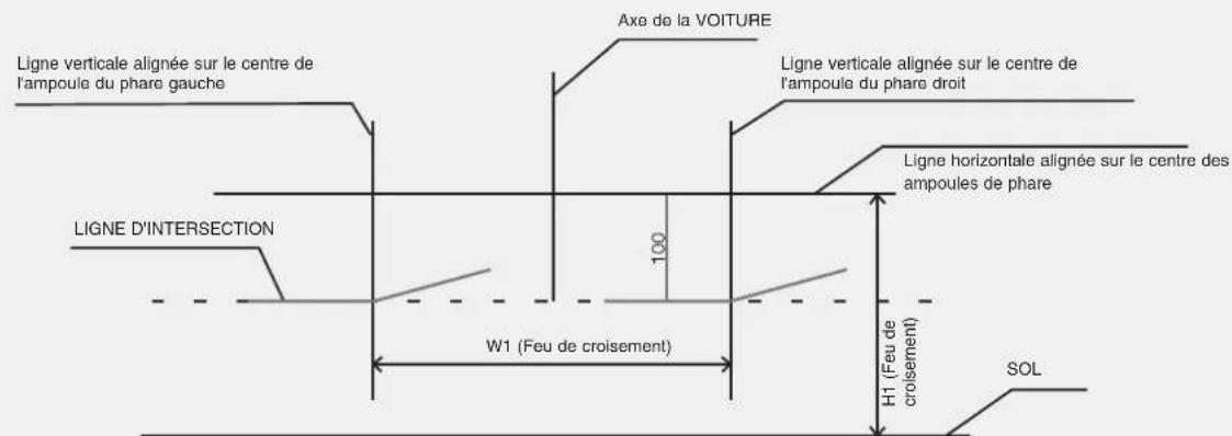 Ligne verticale alignée sur le centre de l'ampoule du phare gauche Axe de la VOITURE Ligne verticale alignée sur le centre de l'ampoule du phare droit Ligne horizontale alignée sur le centre des ampoules de phare LIGNE D'INTERSECTION 100 W1 (Feu de croisement) H1 (Feu de croisement) SOL