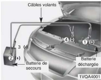 Câbles volants 3 (-) 2 (+) Batterie de secours 4 (-) 1 (+) Batterie déchargée 1VQA4001